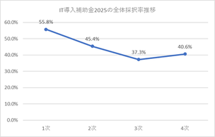 IT導入補助金2025の全体採択率推移