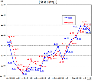 中小企業の業況DI
