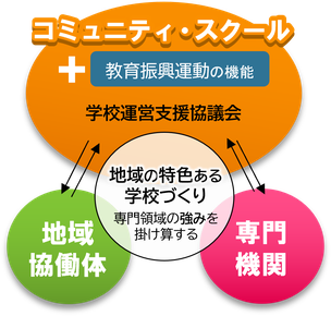 コミュニティ・スクールと地域の連携・協働
