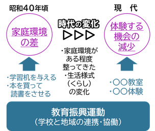 教育振興運動　時代の変化に沿った取組