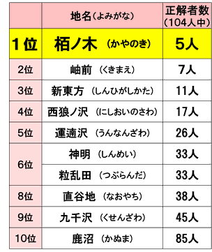 ２０２０年８月　難解・難読地名ランキング