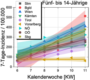 Entwicklung der 7-Tage-Inzidenz bei Kindern im Bundesländervergleich, Fitkurven mit 95%-Konfidenz¬intervall