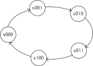 5進カウンタ状態遷移図