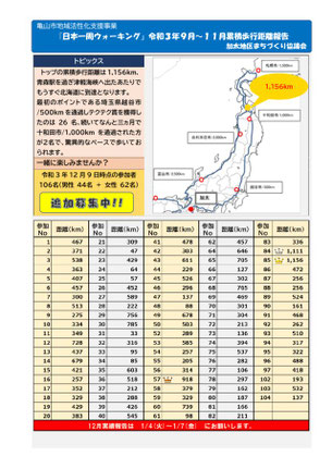 『日本一周ウォーキング』歩行距離実績