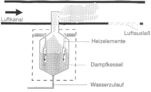 Kanal-Dampfbefeuchter