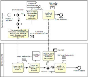 Exemple de schéma processus avec 2 rôles décrivant un processus de sécurité d'accès à un site.