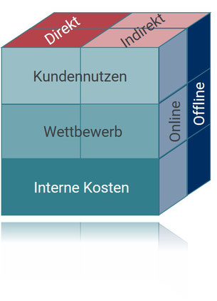 Dimensionen der Preisfindung