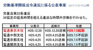 厚労省労基法違反送検リストから電通のに抜粋して作表。送検リストには新日鐵住金名古屋製鉄のｺｰｸｽ工場火災事故が労安法違反で公開されています。