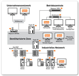 Tripwire Industrial Visibility (TIV), Tripwire Log Center (TLC) und Tripwire Enterprise (TE): die perfekte Kombination zum Schutz von IT- und OT-Umgebungen