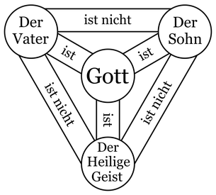 https://upload.wikimedia.org/wikipedia/commons/a/a3/Schild-Dreieinheit-Scutum-Fidei-Deutsch.svg (15.01.2023)
