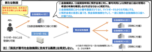 預貯金口座管理制度の概要図
