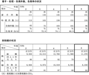 令和6年度の査察事案の概要図表