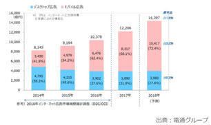  インターネット広告媒体費 デバイス別広告費 推移（予測）