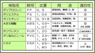 油化還元装置　#プラスチック成分表