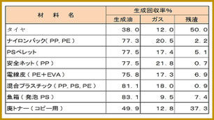 油化還元装置　#廃棄素材からの生成物回収率