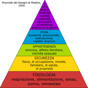 La motivazione nella piramide dei bisogni di Maslow