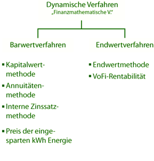Dynamische Verfahren der Wirtschaftlichkeitsberechnung energetischer Modernisierungen