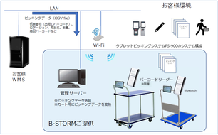 既存のWMSのシステムや、棚のレイアウトを変える必要はありません。従来のピッキング方法とカート使用によるピッキングを共存させることも可能です。つまり、導入におけるリスクは全くないと言っても過言ではありません。