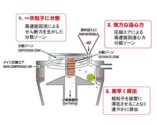 CNI型　分級原理