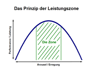 Nur der Phasenraum allein liefert noch nicht das Optimum