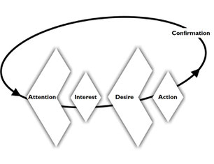 Customer Journey - Das hohe C der AIDA