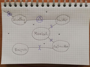 Beispiel für eine Aufstellung auf dem Papier