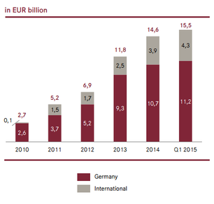 Patrizia Immobilien: Wachstum der Assets under Management