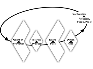 Die 4 P des Marketing Mix in der Customer Journey