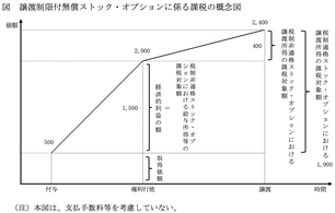 譲渡制限付無償ストック・オプションに係る課税の概念図