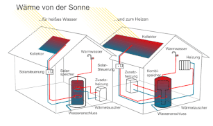 Solarthermie bei bern.solar - Nutzung solarer Energie in Bern