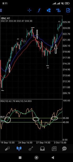 RSI with Ema Channel strategy for MT4 Mobile, step by step guide