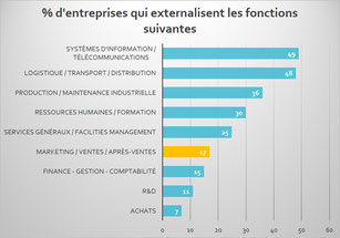 graphe des fonctions de l-outsourcing-etude cegos