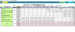 全社の売上・予算・原価比較一覧表