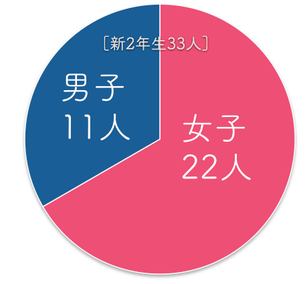 新2年生男女比