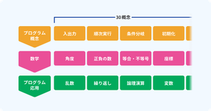 プログラミング基礎30概念の画像｜プログラム概念・数学・プログラム応用