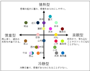 コーチ特性1