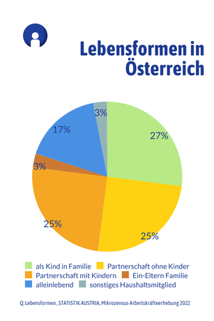 Lebensformen in Oesterreich - Infografik