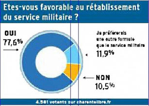 Sondage La Charente Libre