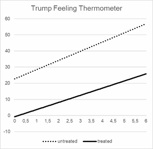 Figure 1: TFT, treated and untreated