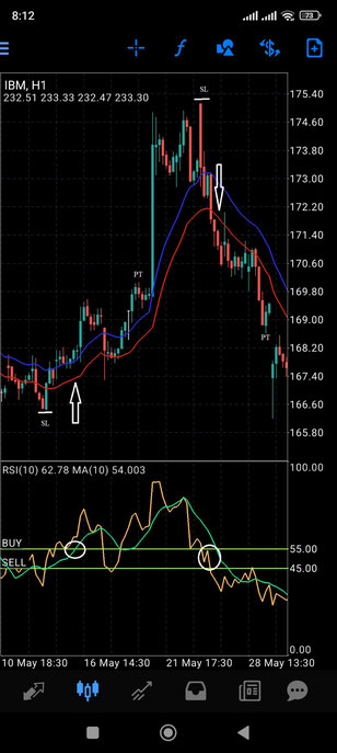 RSI with Ema Channel strategy for MT4 Mobile, step by step guide