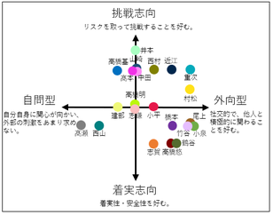 コーチ特性2