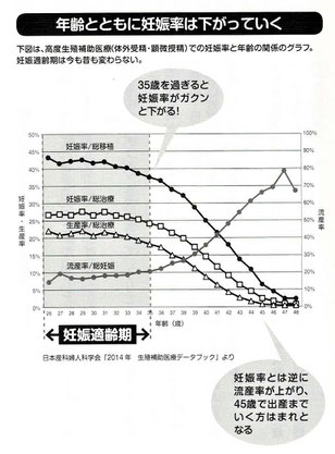 年齢とともに妊娠率は下がっていく