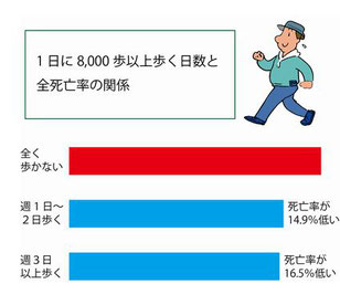 8,000歩は週１日でも