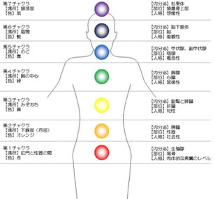 チャクラ診断｜高波動の精油を使い自律神経の働きを整え脳のストレス、心と身体を癒すプライベートサロンLuana（ルアナ）｜和泉市