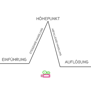 Idee von Reiner Wolf (Spannungskurve; Geschichte)
