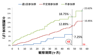 累積介護認定率