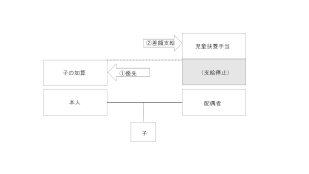 児童扶養手当の貰い方