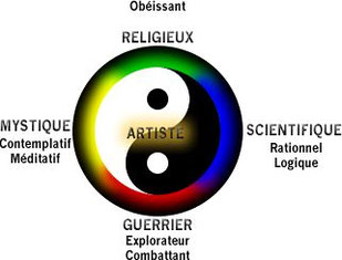 La voie ou posture de l'Artiste