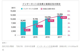 インターネット広告と動画広告の割合