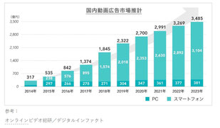 国内動画広告市場推計